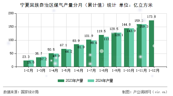 寧夏回族自治區(qū)煤氣產(chǎn)量分月（累計(jì)值）統(tǒng)計(jì)