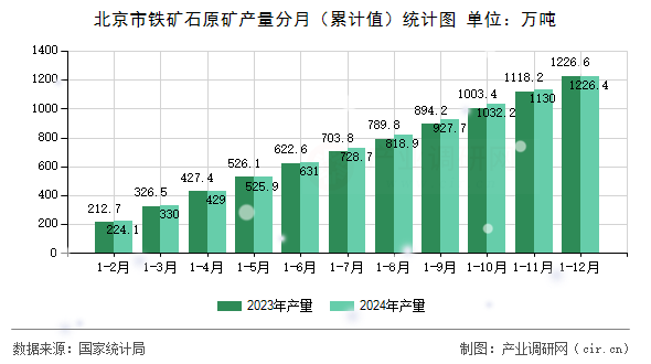 北京市鐵礦石原礦產(chǎn)量分月（累計(jì)值）統(tǒng)計(jì)圖