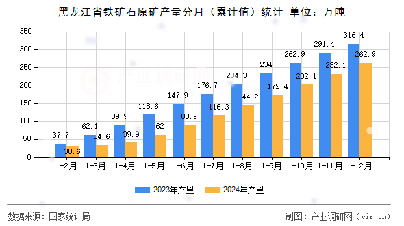 黑龍江省鐵礦石原礦產(chǎn)量分月（累計值）統(tǒng)計