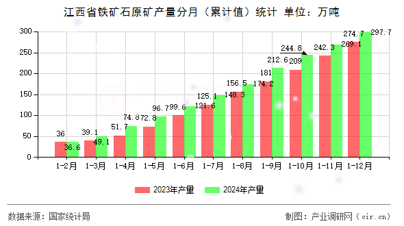 江西省鐵礦石原礦產(chǎn)量分月（累計值）統(tǒng)計