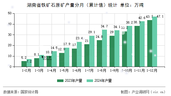 湖南省鐵礦石原礦產(chǎn)量分月（累計(jì)值）統(tǒng)計(jì)