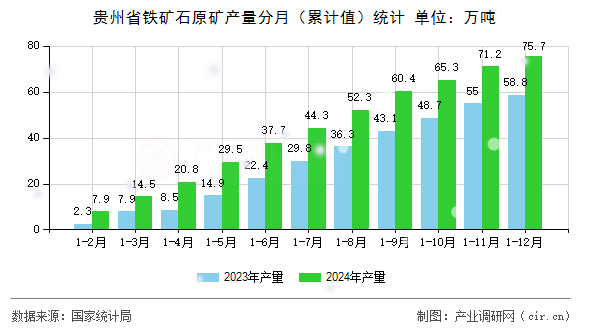 貴州省鐵礦石原礦產量分月（累計值）統(tǒng)計