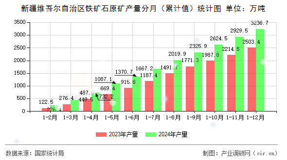 新疆維吾爾自治區(qū)鐵礦石原礦產(chǎn)量分月（累計值）統(tǒng)計圖