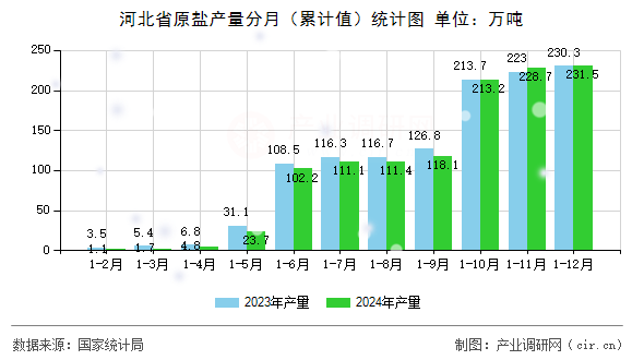 河北省原鹽產量分月（累計值）統(tǒng)計圖