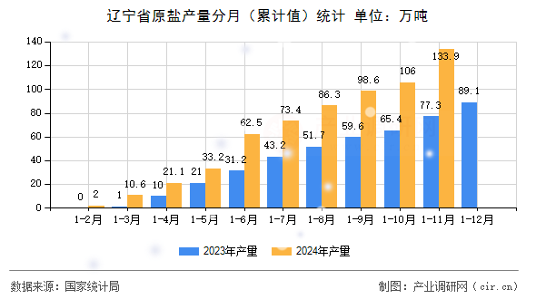 遼寧省原鹽產量分月（累計值）統(tǒng)計
