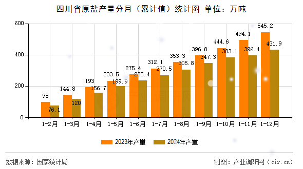 四川省原鹽產量分月(累計值)統(tǒng)計圖 四川省原鹽產量分月(累計值)統(tǒng)計圖