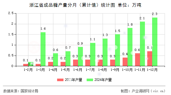浙江省成品糖產(chǎn)量分月（累計值）統(tǒng)計圖