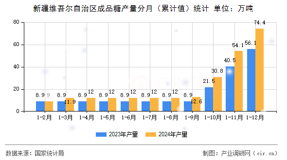 新疆維吾爾自治區(qū)成品糖產(chǎn)量分月（累計(jì)值）統(tǒng)計(jì)