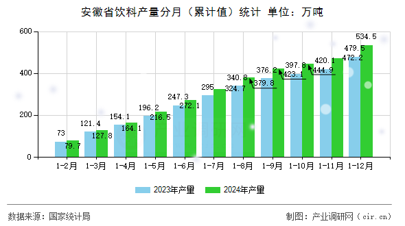 安徽省飲料產(chǎn)量分月（累計值）統(tǒng)計