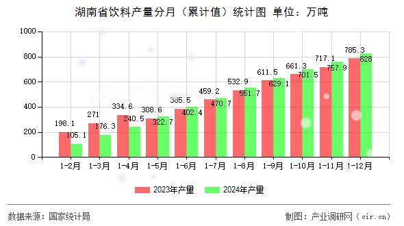 湖南省飲料產(chǎn)量分月（累計值）統(tǒng)計圖