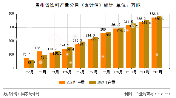 貴州省飲料產(chǎn)量分月（累計值）統(tǒng)計
