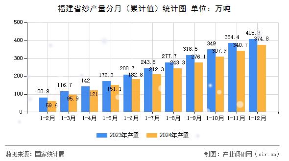 福建省紗產量分月（累計值）統計圖