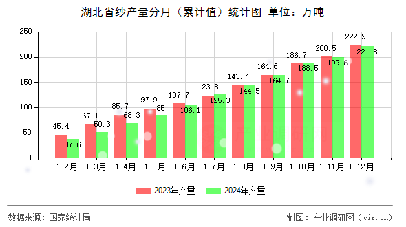 湖北省紗產(chǎn)量分月(累計值)統(tǒng)計圖 湖北省紗產(chǎn)量分月(累計值)統(tǒng)計圖