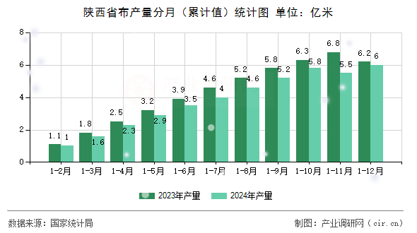 陜西省布產(chǎn)量分月（累計(jì)值）統(tǒng)計(jì)圖