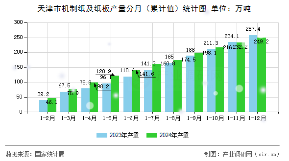 天津市機(jī)制紙及紙板產(chǎn)量分月（累計(jì)值）統(tǒng)計(jì)圖