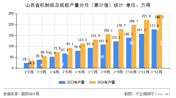 山西省機制紙及紙板產(chǎn)量分月（累計值）統(tǒng)計