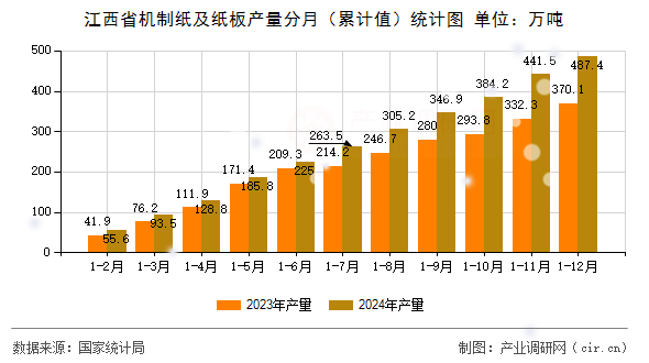 江西省機制紙及紙板產(chǎn)量分月（累計值）統(tǒng)計圖