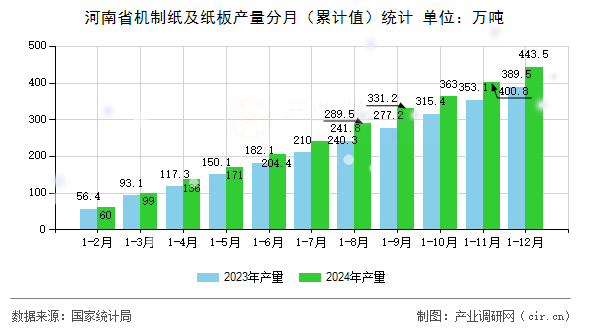 河南省機(jī)制紙及紙板產(chǎn)量分月（累計(jì)值）統(tǒng)計(jì)