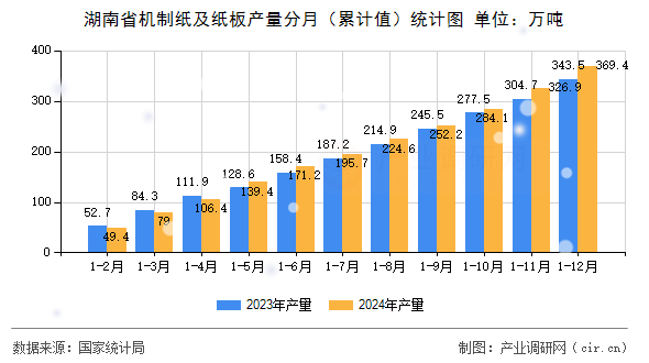 湖南省機(jī)制紙及紙板產(chǎn)量分月（累計(jì)值）統(tǒng)計(jì)圖