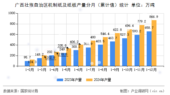 廣西壯族自治區(qū)機制紙及紙板產(chǎn)量分月（累計值）統(tǒng)計