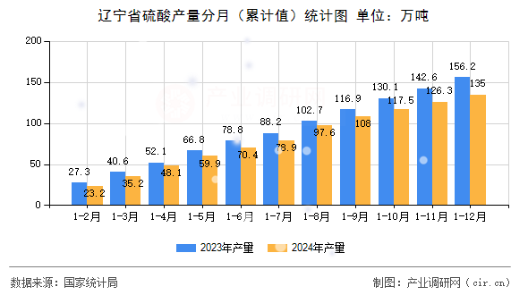 遼寧省硫酸產(chǎn)量分月（累計(jì)值）統(tǒng)計(jì)圖