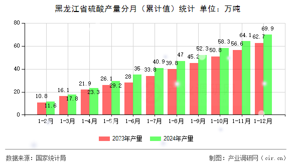 黑龍江省硫酸產(chǎn)量分月（累計值）統(tǒng)計