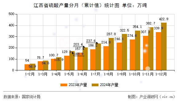 江西省硫酸產(chǎn)量分月（累計(jì)值）統(tǒng)計(jì)圖