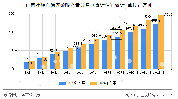 廣西壯族自治區(qū)硫酸產(chǎn)量分月（累計(jì)值）統(tǒng)計(jì)