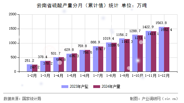 云南省硫酸產(chǎn)量分月（累計值）統(tǒng)計