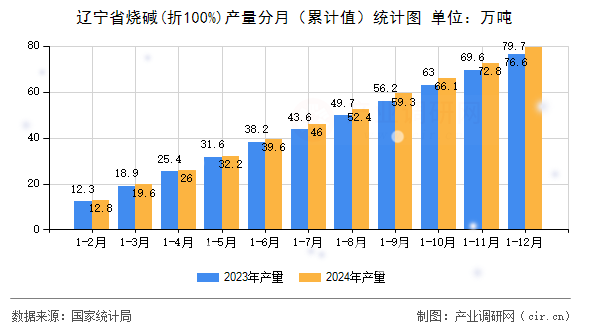 遼寧省燒堿(折100%)產(chǎn)量分月（累計(jì)值）統(tǒng)計(jì)圖