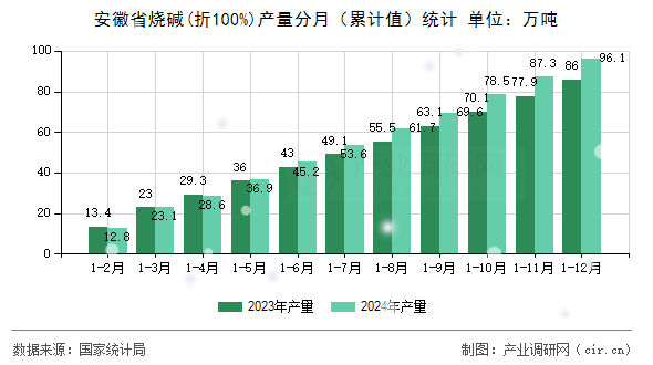 安徽省燒堿(折100%)產(chǎn)量分月（累計值）統(tǒng)計
