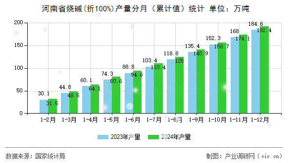 河南省燒堿(折100%)產(chǎn)量分月（累計(jì)值）統(tǒng)計(jì)