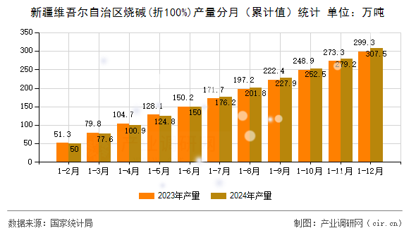 新疆維吾爾自治區(qū)燒堿(折100%)產(chǎn)量分月(累計值)統(tǒng)計 新疆維吾爾自治區(qū)燒堿(折100%)產(chǎn)量分月(累計值)統(tǒng)計