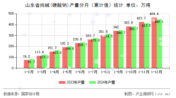 山東省純堿(碳酸鈉)產(chǎn)量分月（累計值）統(tǒng)計
