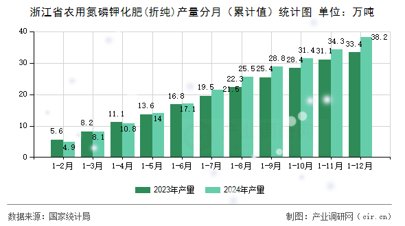 浙江省農(nóng)用氮磷鉀化肥(折純)產(chǎn)量分月（累計(jì)值）統(tǒng)計(jì)圖