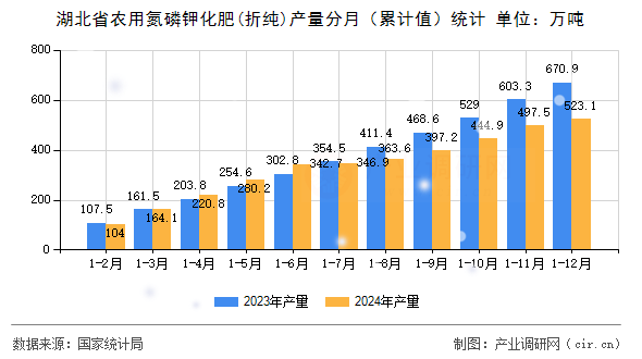 湖北省農(nóng)用氮磷鉀化肥(折純)產(chǎn)量分月（累計值）統(tǒng)計