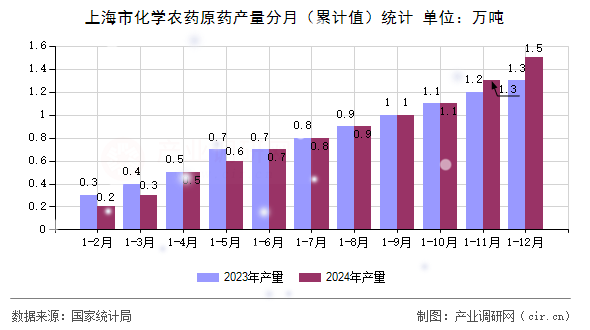 上海市化學(xué)農(nóng)藥原藥產(chǎn)量分月（累計值）統(tǒng)計
