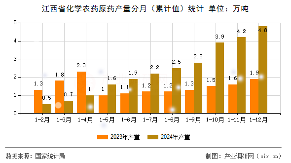 江西省化學農(nóng)藥原藥產(chǎn)量分月（累計值）統(tǒng)計