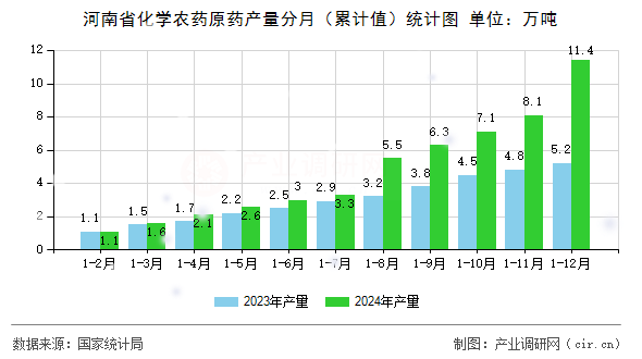 河南省化學(xué)農(nóng)藥原藥產(chǎn)量分月（累計值）統(tǒng)計圖