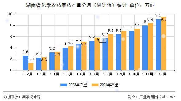 湖南省化學(xué)農(nóng)藥原藥產(chǎn)量分月（累計值）統(tǒng)計