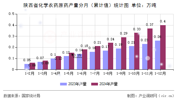 陜西省化學(xué)農(nóng)藥原藥產(chǎn)量分月（累計值）統(tǒng)計圖