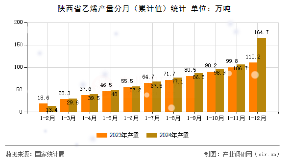 陜西省乙烯產(chǎn)量分月（累計值）統(tǒng)計
