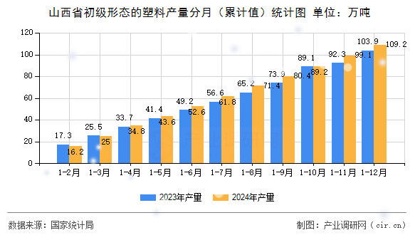 山西省初級(jí)形態(tài)的塑料產(chǎn)量分月（累計(jì)值）統(tǒng)計(jì)圖