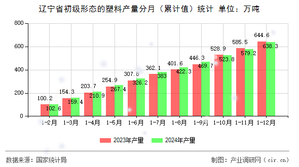 遼寧省初級(jí)形態(tài)的塑料產(chǎn)量分月（累計(jì)值）統(tǒng)計(jì)