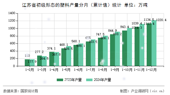 江蘇省初級(jí)形態(tài)的塑料產(chǎn)量分月（累計(jì)值）統(tǒng)計(jì)