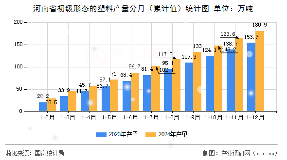 河南省初級形態(tài)的塑料產(chǎn)量分月（累計值）統(tǒng)計圖