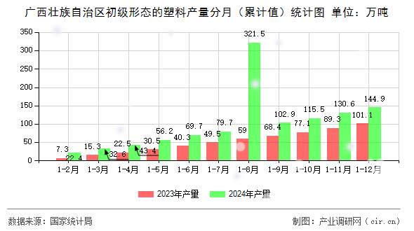 廣西壯族自治區(qū)初級形態(tài)的塑料產(chǎn)量分月（累計值）統(tǒng)計圖