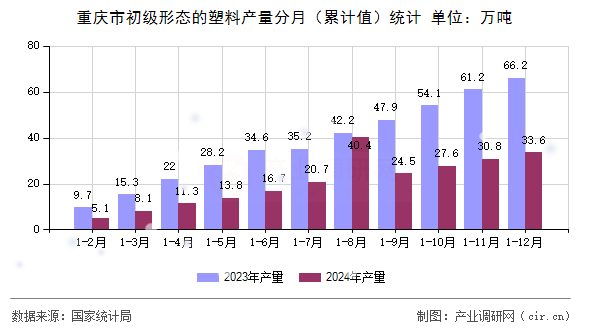 重慶市初級形態(tài)的塑料產(chǎn)量分月（累計(jì)值）統(tǒng)計(jì)