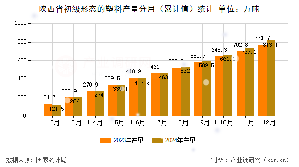 陜西省初級(jí)形態(tài)的塑料產(chǎn)量分月（累計(jì)值）統(tǒng)計(jì)