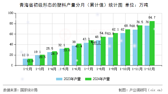 青海省初級形態(tài)的塑料產(chǎn)量分月（累計(jì)值）統(tǒng)計(jì)圖